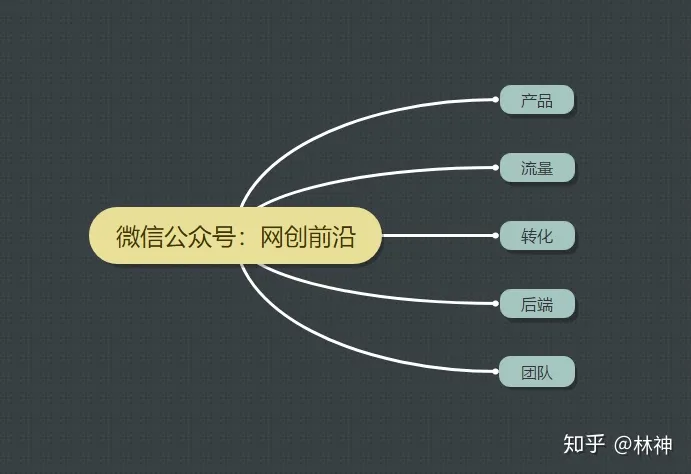 实操分析：搭建自动引流管道“ 卖 ” 暴利产品变现