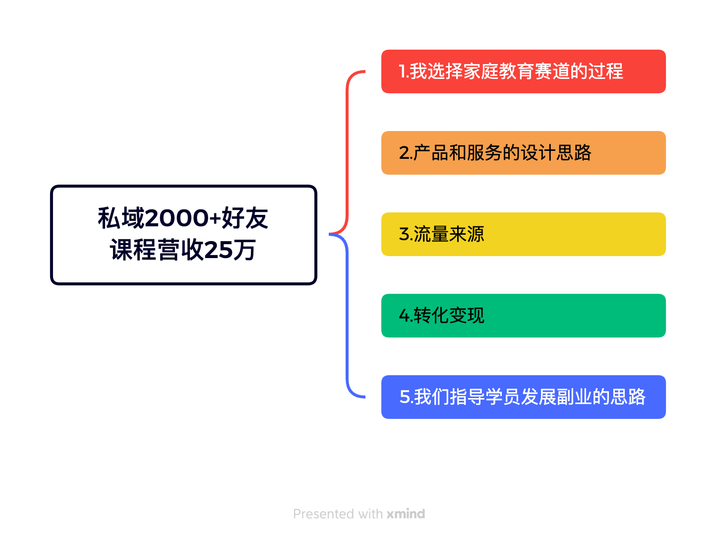 生财项目：从 0 开始做家庭教育赛道，累计私域好友 2000+，课程营收纯利润 25W+