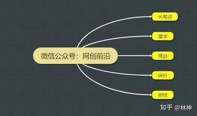 实操分析：搭建自动引流管道“ 卖 ” 暴利产品变现