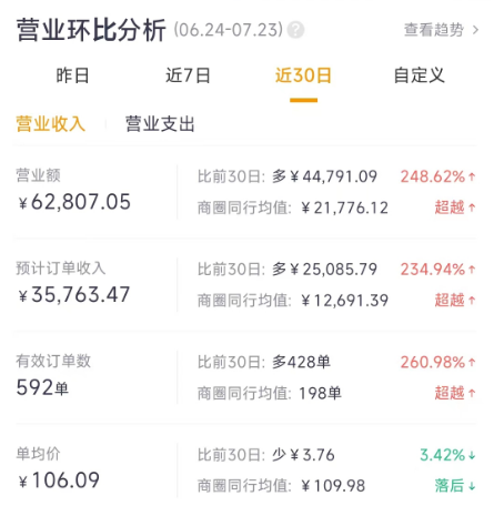 生财项目：新开一家美团店做到1 个月 6 万月销，2 万纯利，新手如何玩转美团美妆外卖项目