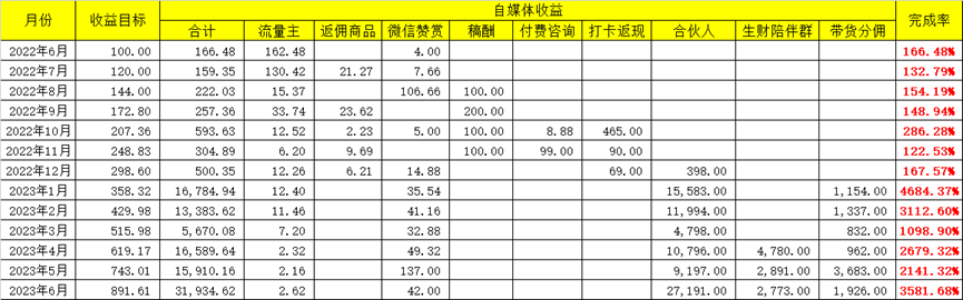 生财项目：新人入行自媒体，赚到第1个10万，分享我的心路历程。