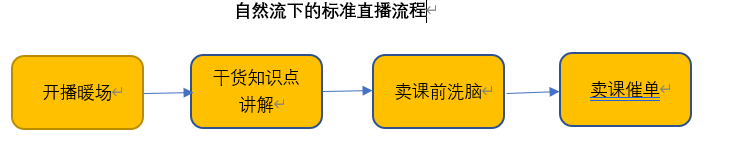 生财项目：直播售卖中考规划课程，一年变现40W+的经历分享